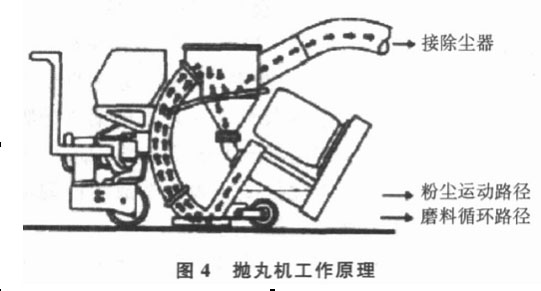 图四，抛丸机工作原理